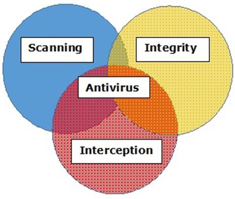 Antivirus Engines Functionalities