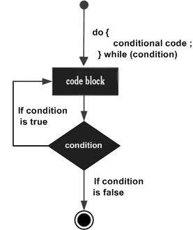 do while loop in c