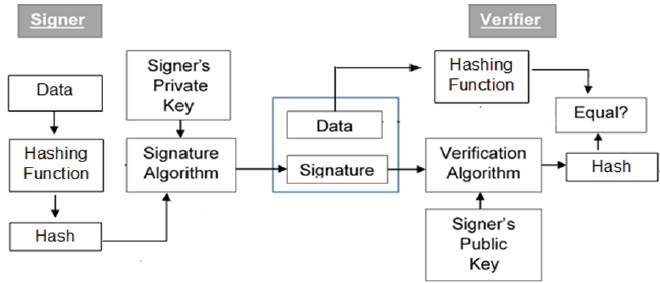 Model Digital Signature