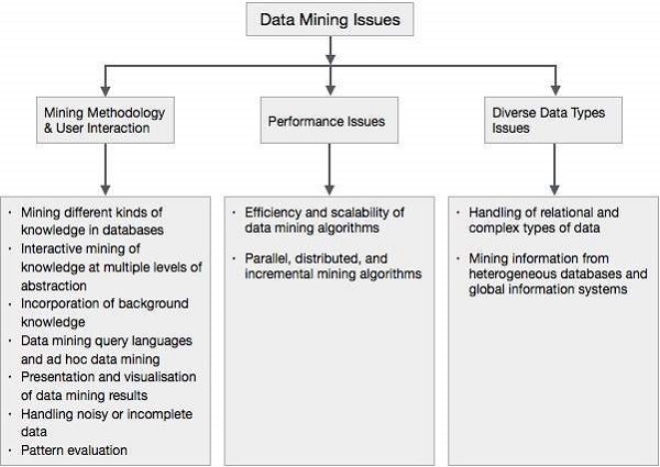 Data Mining issues