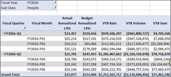 Data with Variance to Budget Measures