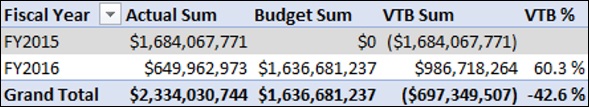 Variance to Budget Measures