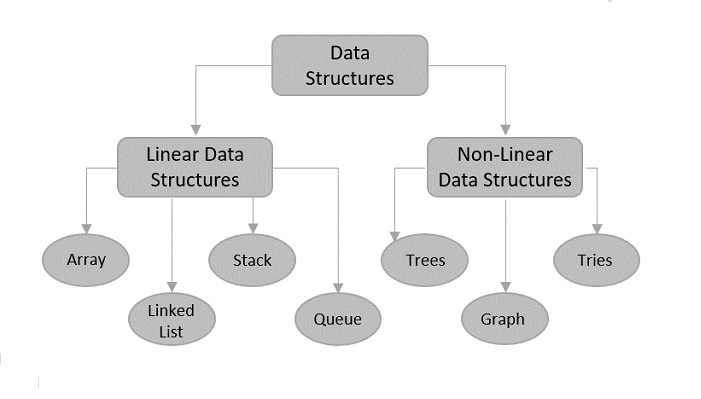 Data Structures And Types
