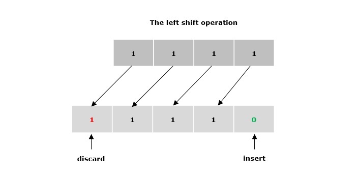 Left Shift Operation