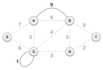 MST Graph with loops