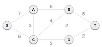 MST Graph without loops
