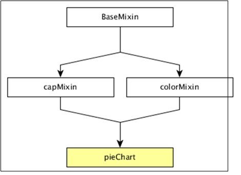 Pie Chart Methods