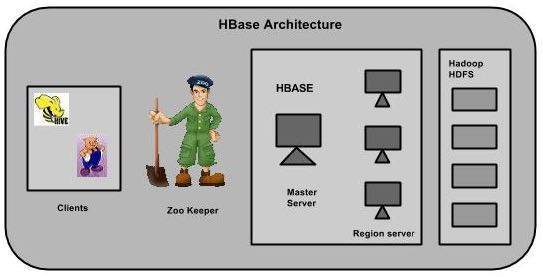 HBase Architektur