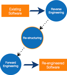 Prozess der Re-Engineering