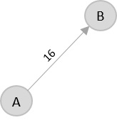 graph a to b