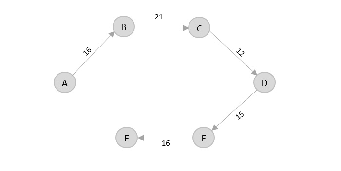 graph e to f