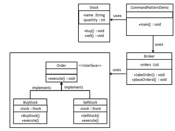 Command Pattern UML Diagram