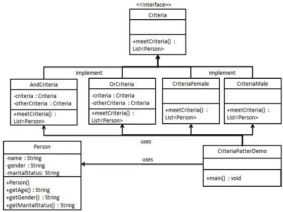 Filter Pattern UML Diagram