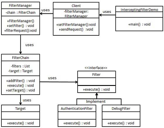 Intercepting Filter Pattern UML Diagram