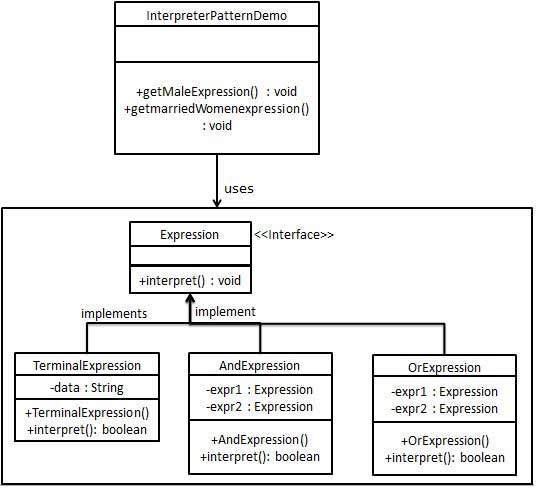 Interpreter Pattern UML Diagram