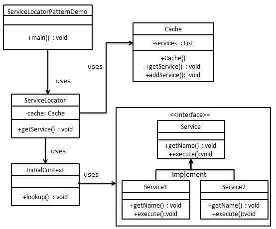 Service Locator Pattern UML Diagram