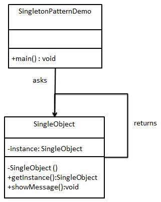 Singleton Pattern UML Diagram