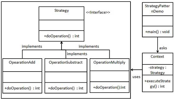 Strategy Pattern UML Diagram