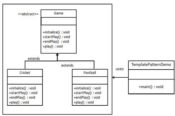 Template Pattern UML Diagram