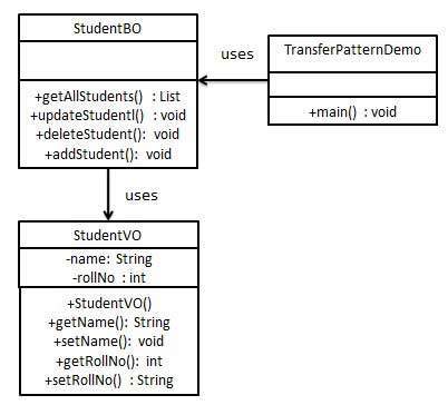 Transfer Object Pattern UML Diagram