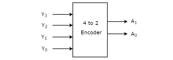 4 to 2 Encoder
