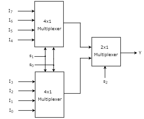 8 to 1 Multiplexer