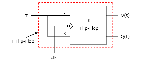 Circuit Diagram of T Flip-Flop with JK Flip-Flop