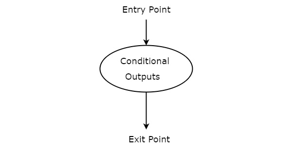 Conditional output box