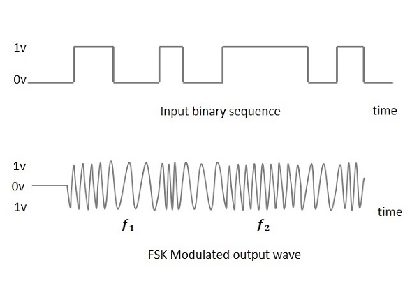 FSK Modulated Output Wave