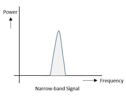 Narrow-band Signals