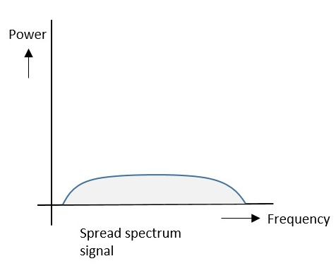 Spread Spectrum Signals