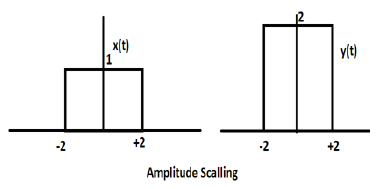 Amplitude Scaling