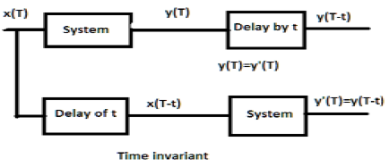 Time Invariant