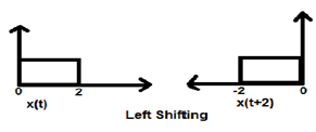 Time Shifting Case1 Example