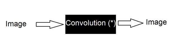 Concept of Convoloution 