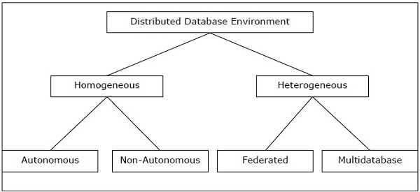 Distributed Database Environments