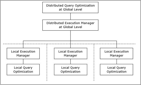 Distributed Query Processing Architecture