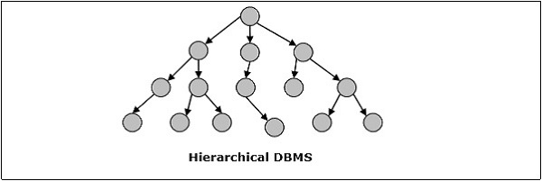 Hierarchical DBMS