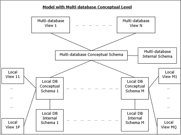 Multi-database Conceptual Level