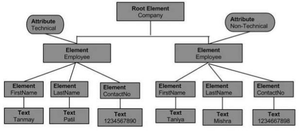 XML Nodes Tree