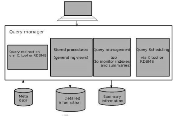 data warehouse process managers