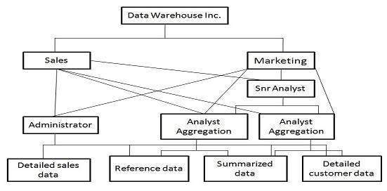 data warehousing security