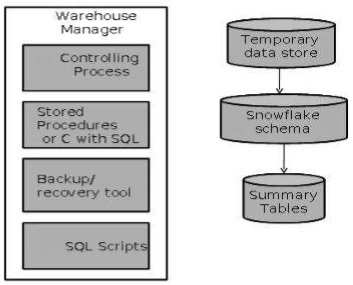 data warehouse process managers