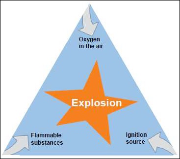 Basis of Explosion