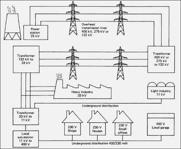 Distribution of Power Supply from Power Station