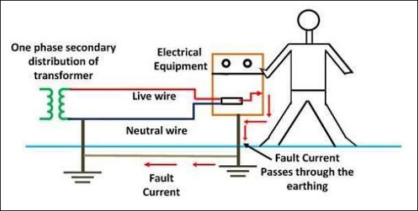 Fault Condition