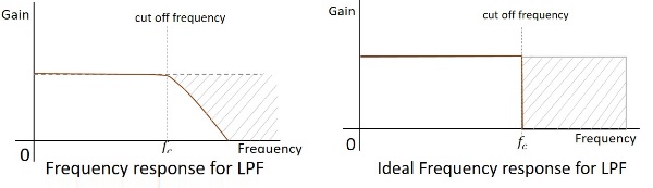 Frequency Response BPF