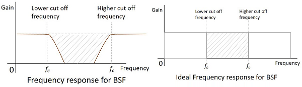 Frequency Response BSF