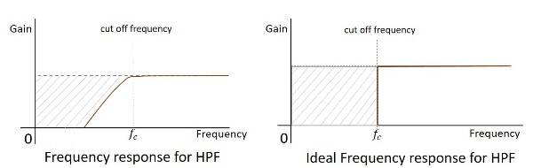 Frequency Response HPF