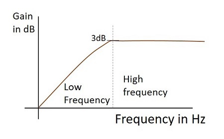 HPF Frequency Response Differentiator